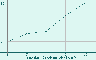 Courbe de l'humidex pour Latronico