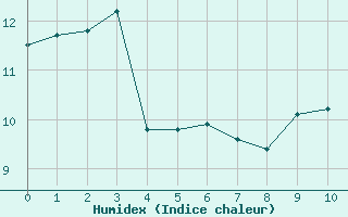 Courbe de l'humidex pour Taurinya (66)