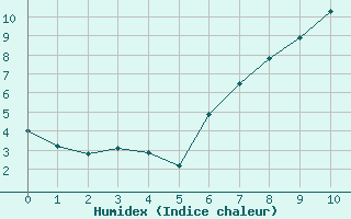 Courbe de l'humidex pour Plaffeien-Oberschrot