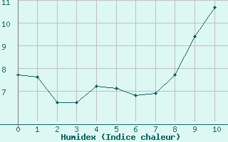 Courbe de l'humidex pour Buzenol (Be)