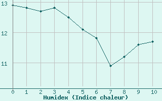 Courbe de l'humidex pour Avelgem (Be)