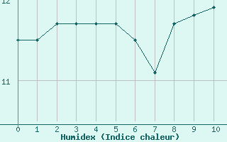 Courbe de l'humidex pour Labastide-Rouairoux (81)