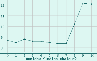 Courbe de l'humidex pour Saint-Yrieix-la-Perche (87)