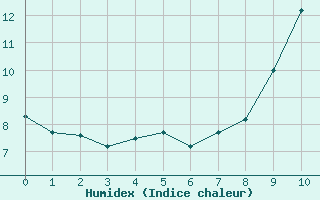 Courbe de l'humidex pour Is-en-Bassigny (52)