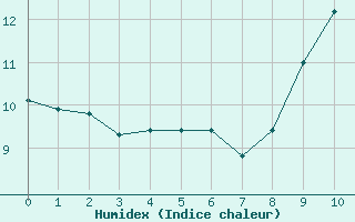 Courbe de l'humidex pour Chartres (28)
