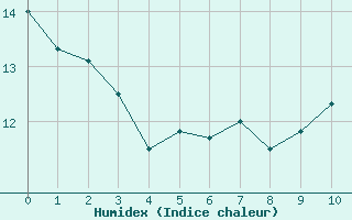 Courbe de l'humidex pour Bonn-Roleber