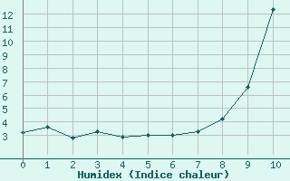 Courbe de l'humidex pour Calatayud