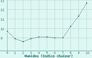 Courbe de l'humidex pour Limoges (87)