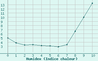 Courbe de l'humidex pour Calacuccia (2B)