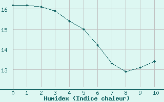 Courbe de l'humidex pour Belfort-Dorans (90)