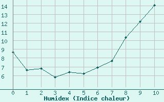 Courbe de l'humidex pour Arriach