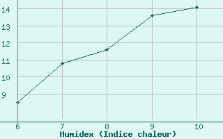 Courbe de l'humidex pour Sarzana / Luni