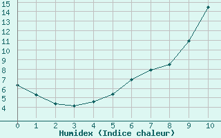 Courbe de l'humidex pour Metz (57)