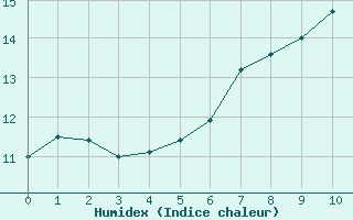 Courbe de l'humidex pour Pelzerhaken