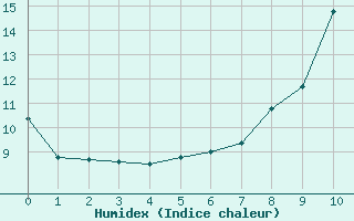 Courbe de l'humidex pour Bingley