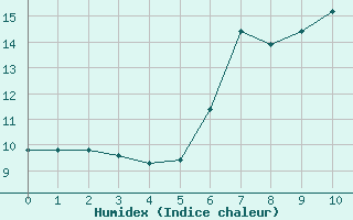 Courbe de l'humidex pour Ranshofen