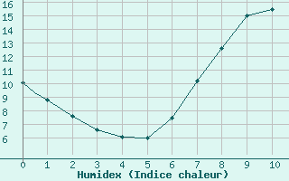 Courbe de l'humidex pour Fairford Royal Air Force Base