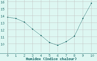 Courbe de l'humidex pour Sallles d'Aude (11)