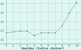 Courbe de l'humidex pour Cron-d'Armagnac (40)