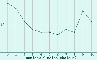 Courbe de l'humidex pour Colmar (68)