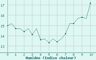 Courbe de l'humidex pour Milan (It)