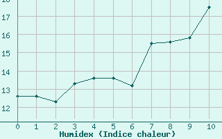 Courbe de l'humidex pour Pointe de Socoa (64)