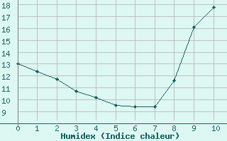 Courbe de l'humidex pour Gap-Sud (05)