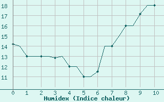 Courbe de l'humidex pour Oujda