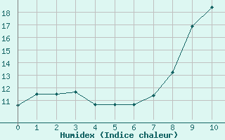 Courbe de l'humidex pour Cherbourg (50)