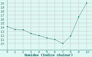 Courbe de l'humidex pour La Torre de Claramunt (Esp)