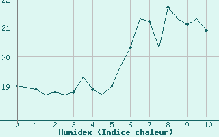 Courbe de l'humidex pour Napoli / Capodichino