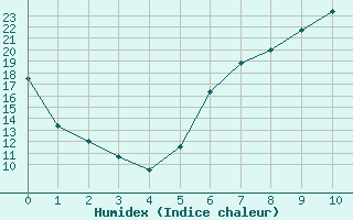 Courbe de l'humidex pour Goettingen