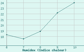 Courbe de l'humidex pour Colmar-Ouest (68)