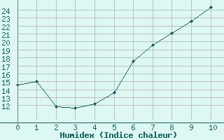 Courbe de l'humidex pour Angermuende