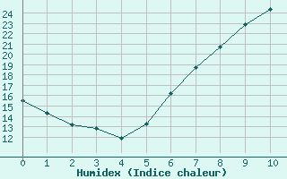 Courbe de l'humidex pour Bremervoerde