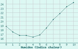 Courbe de l'humidex pour Luechow