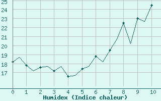 Courbe de l'humidex pour Locarno-Magadino