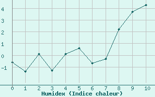 Courbe de l'humidex pour Alpe-d'Huez (38)
