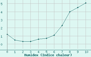 Courbe de l'humidex pour Mottec