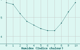 Courbe de l'humidex pour Le Puy - Loudes (43)
