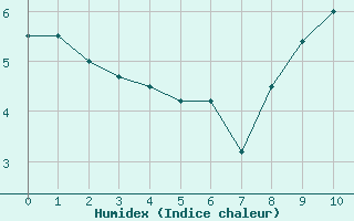 Courbe de l'humidex pour Peyrelevade (19)