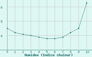 Courbe de l'humidex pour Mont du Chat (73)
