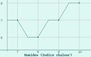 Courbe de l'humidex pour Southampton / Weather Centre