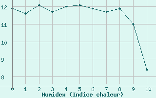 Courbe de l'humidex pour Evian - Sionnex (74)