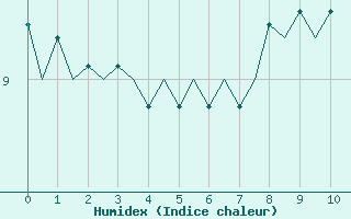 Courbe de l'humidex pour Platform J6-a Sea