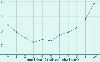 Courbe de l'humidex pour La Meyze (87)