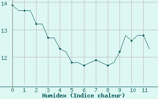 Courbe de l'humidex pour Frankfort (All)