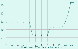 Courbe de l'humidex pour East Midlands