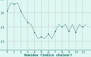 Courbe de l'humidex pour Platform Awg-1 Sea