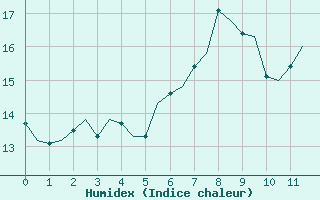 Courbe de l'humidex pour Volkel